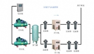 中衛(wèi)制氧供氣系統(tǒng)